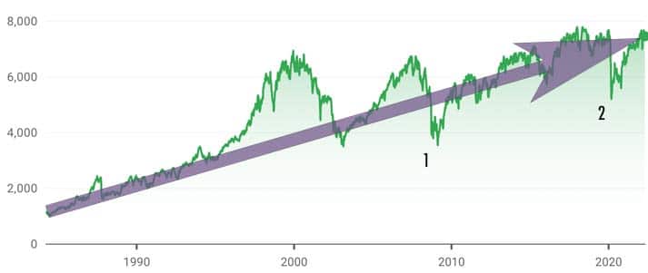 FTSE Chart